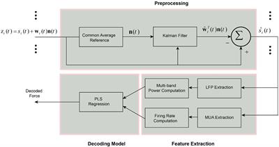 Adaptive Artifact Removal From Intracortical Channels for Accurate Decoding of a Force Signal in Freely Moving Rats